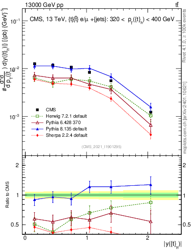 Plot of top.y in 13000 GeV pp collisions