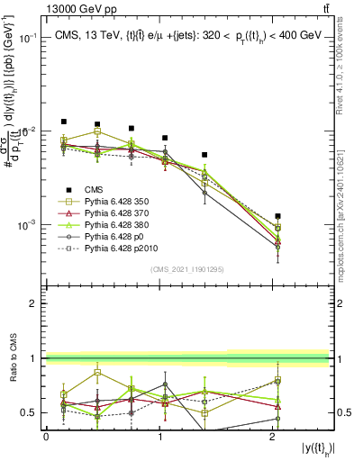 Plot of top.y in 13000 GeV pp collisions