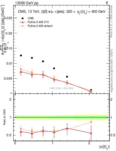 Plot of top.y in 13000 GeV pp collisions