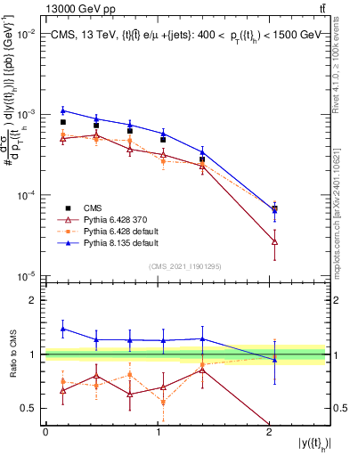 Plot of top.y in 13000 GeV pp collisions