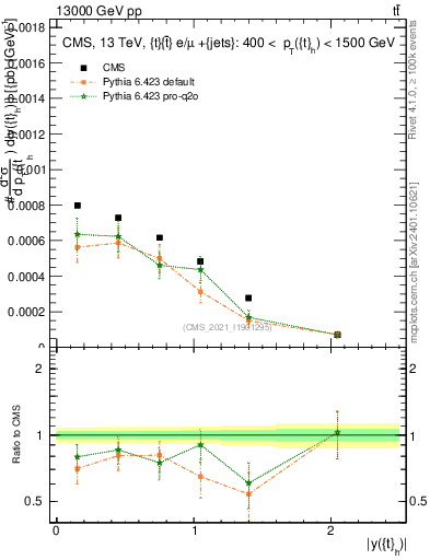 Plot of top.y in 13000 GeV pp collisions