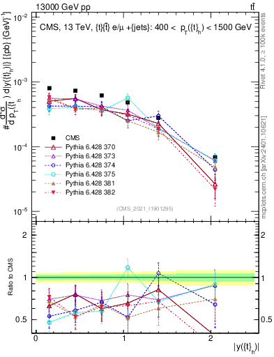 Plot of top.y in 13000 GeV pp collisions