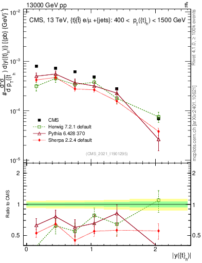 Plot of top.y in 13000 GeV pp collisions