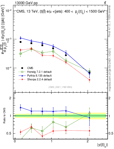 Plot of top.y in 13000 GeV pp collisions