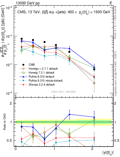 Plot of top.y in 13000 GeV pp collisions