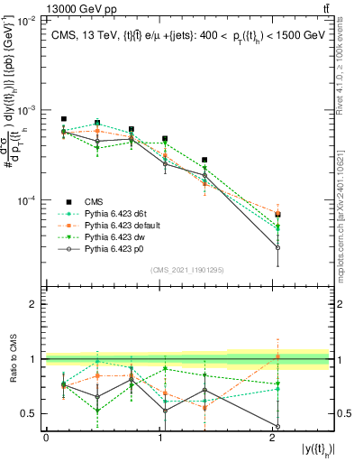Plot of top.y in 13000 GeV pp collisions