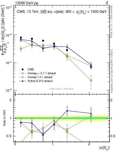 Plot of top.y in 13000 GeV pp collisions