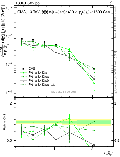 Plot of top.y in 13000 GeV pp collisions
