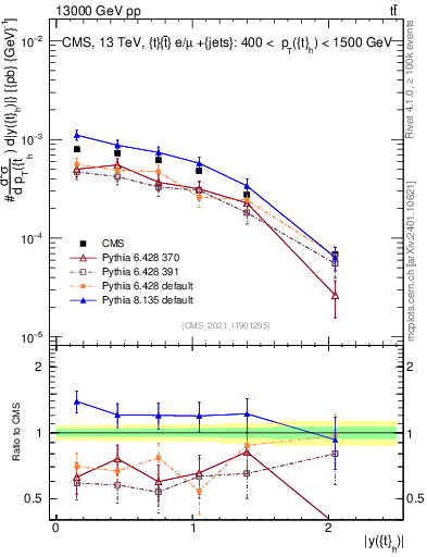 Plot of top.y in 13000 GeV pp collisions