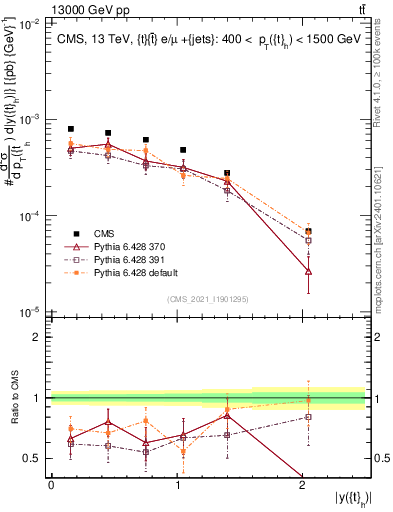 Plot of top.y in 13000 GeV pp collisions