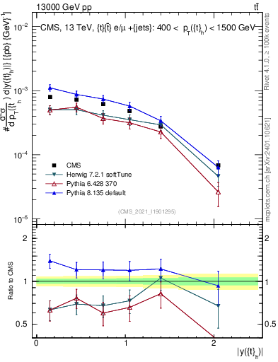 Plot of top.y in 13000 GeV pp collisions