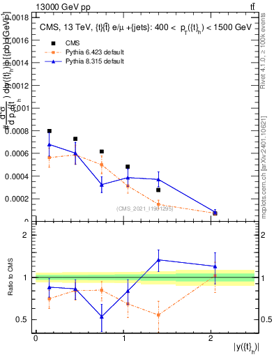 Plot of top.y in 13000 GeV pp collisions