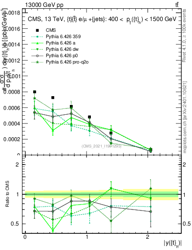 Plot of top.y in 13000 GeV pp collisions