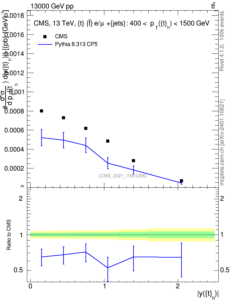Plot of top.y in 13000 GeV pp collisions
