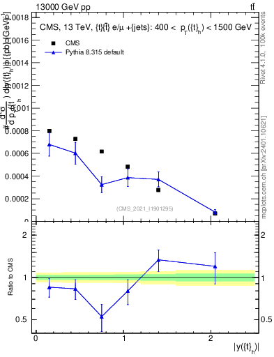 Plot of top.y in 13000 GeV pp collisions