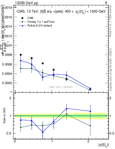 Plot of top.y in 13000 GeV pp collisions