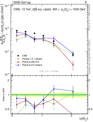 Plot of top.y in 13000 GeV pp collisions
