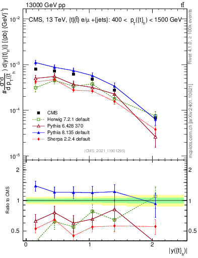 Plot of top.y in 13000 GeV pp collisions