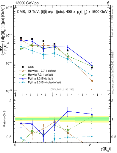 Plot of top.y in 13000 GeV pp collisions
