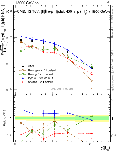 Plot of top.y in 13000 GeV pp collisions