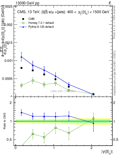 Plot of top.y in 13000 GeV pp collisions