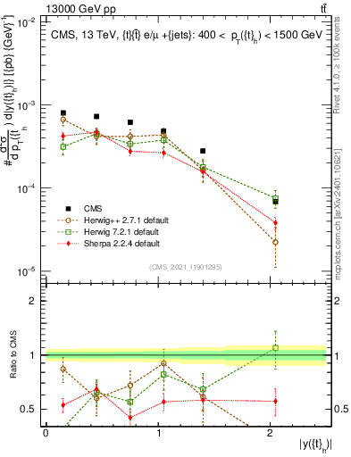 Plot of top.y in 13000 GeV pp collisions