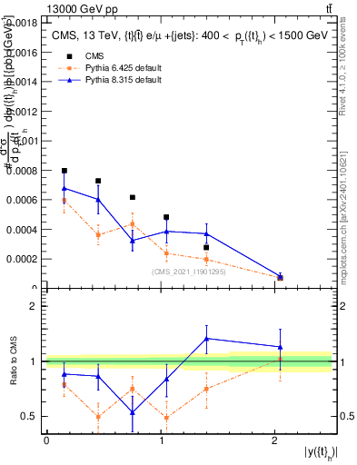 Plot of top.y in 13000 GeV pp collisions