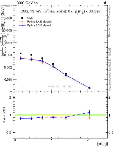 Plot of top.y in 13000 GeV pp collisions