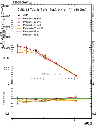 Plot of top.y in 13000 GeV pp collisions