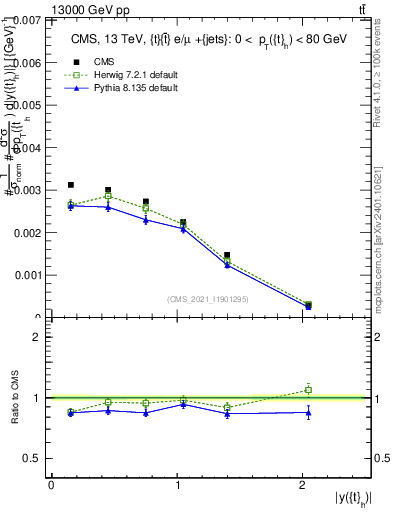 Plot of top.y in 13000 GeV pp collisions