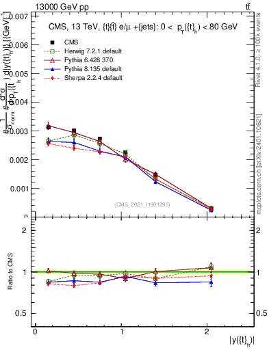 Plot of top.y in 13000 GeV pp collisions