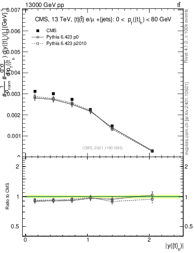 Plot of top.y in 13000 GeV pp collisions
