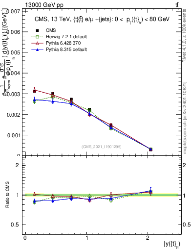 Plot of top.y in 13000 GeV pp collisions