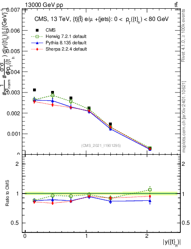 Plot of top.y in 13000 GeV pp collisions