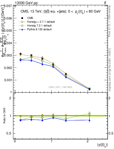 Plot of top.y in 13000 GeV pp collisions