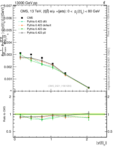Plot of top.y in 13000 GeV pp collisions