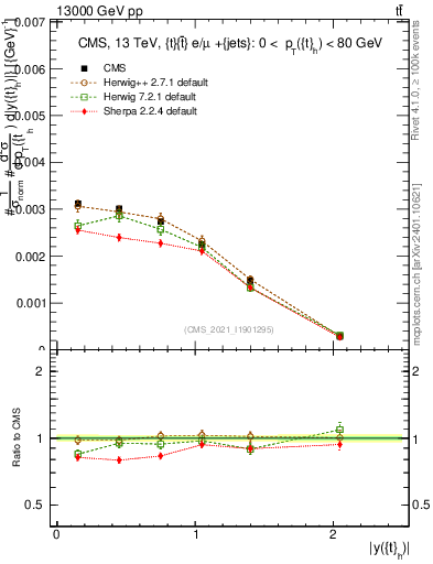 Plot of top.y in 13000 GeV pp collisions