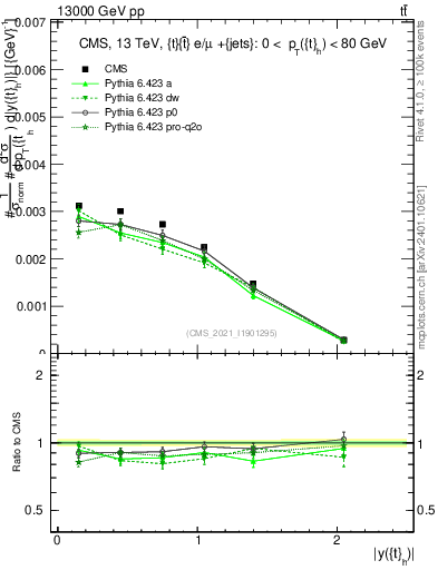 Plot of top.y in 13000 GeV pp collisions