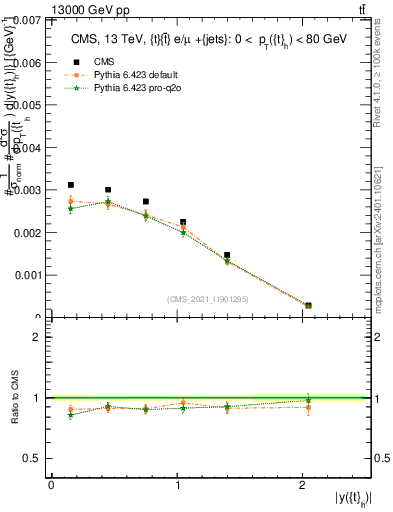 Plot of top.y in 13000 GeV pp collisions