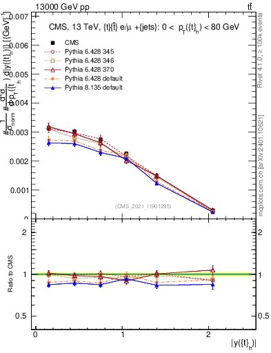 Plot of top.y in 13000 GeV pp collisions