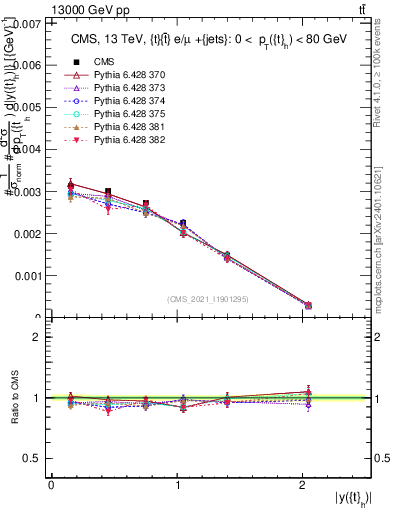 Plot of top.y in 13000 GeV pp collisions