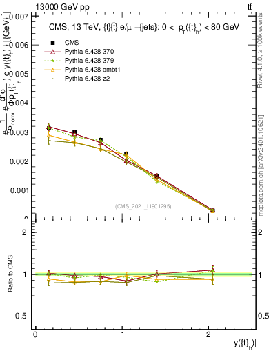Plot of top.y in 13000 GeV pp collisions