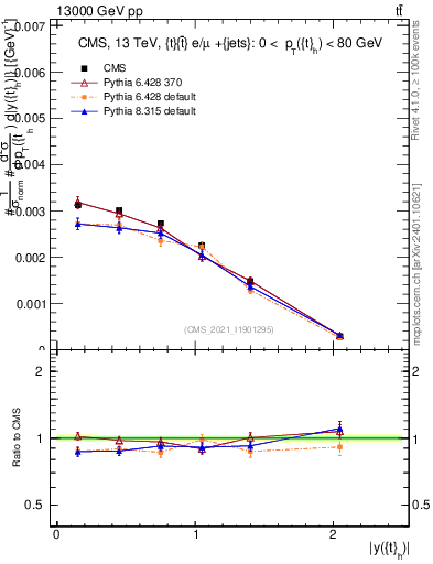 Plot of top.y in 13000 GeV pp collisions