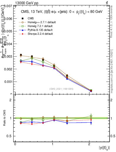 Plot of top.y in 13000 GeV pp collisions