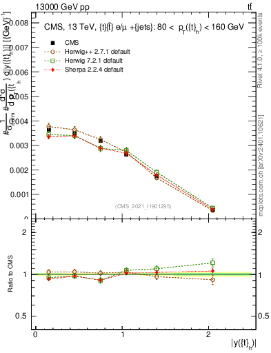Plot of top.y in 13000 GeV pp collisions
