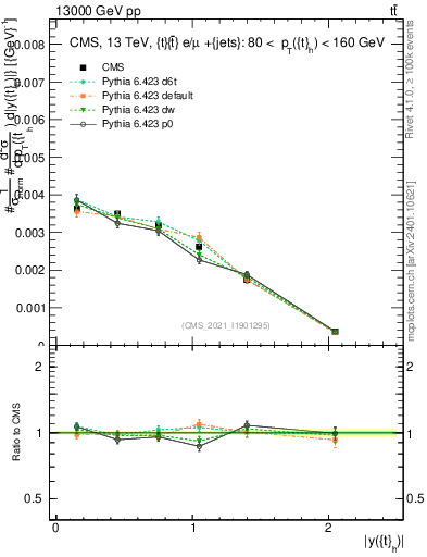 Plot of top.y in 13000 GeV pp collisions