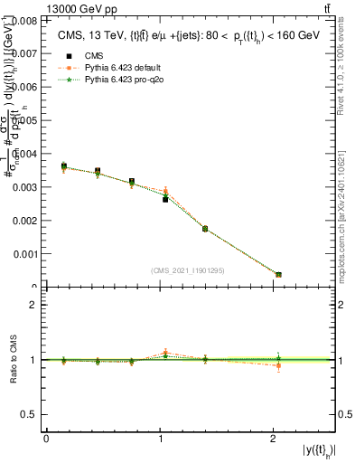 Plot of top.y in 13000 GeV pp collisions