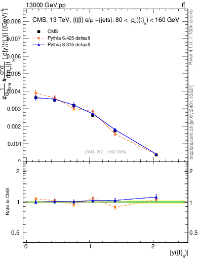 Plot of top.y in 13000 GeV pp collisions