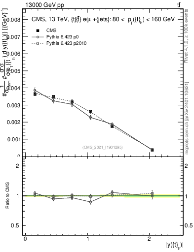 Plot of top.y in 13000 GeV pp collisions