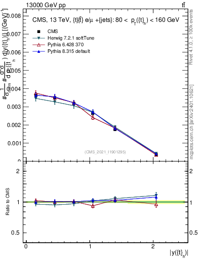 Plot of top.y in 13000 GeV pp collisions